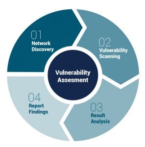 The Risk Based Security Vulnerability Assessment methodology has been ...